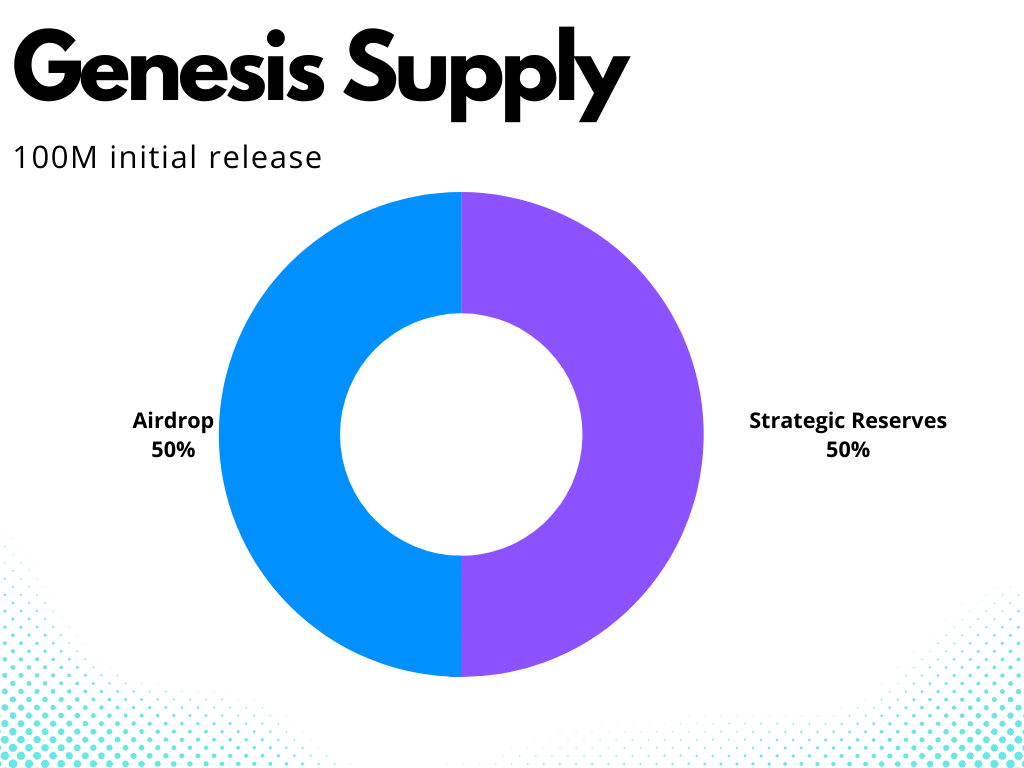 DeFund Finance Genesis Token Supply Pie Chart