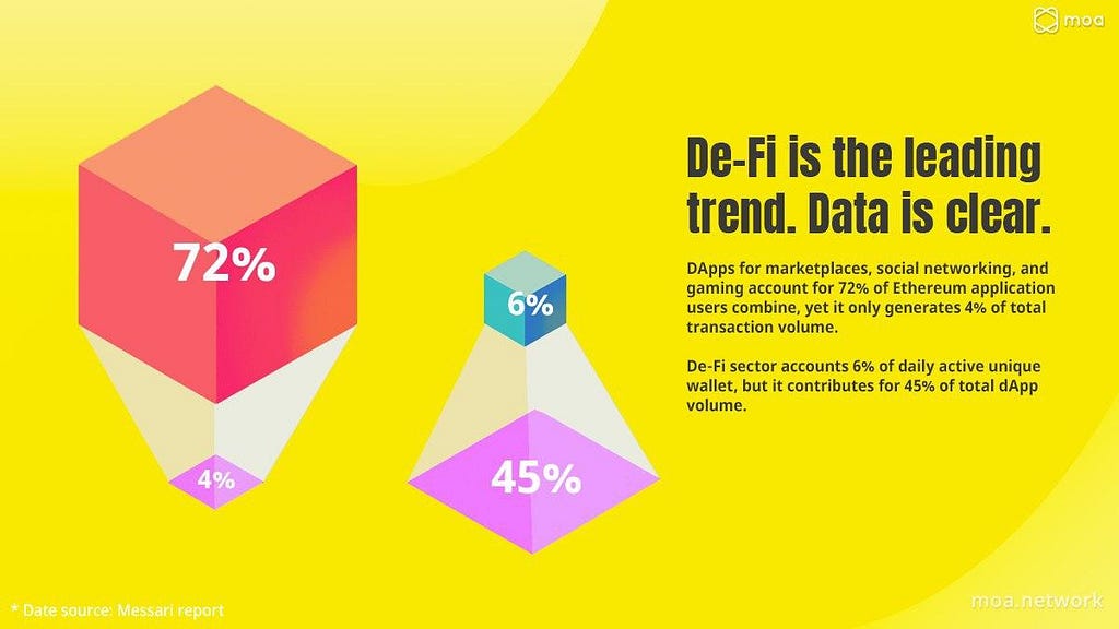 Data is clear that De-Fi is the leading trend in the blockchain industry.