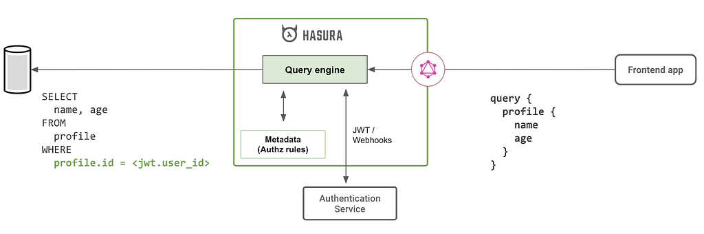 hasura api development