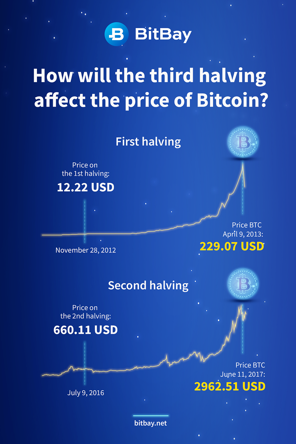 How will the third halving affect the price of Bitcoin