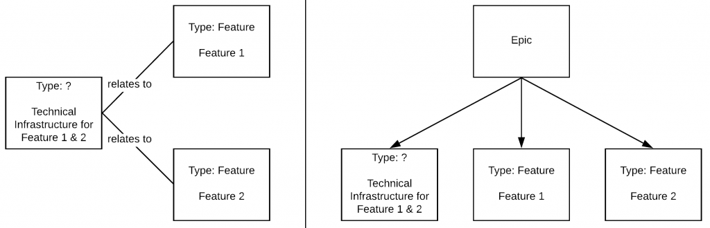 Bad ways to express technical infrastructure work related to multiple features.