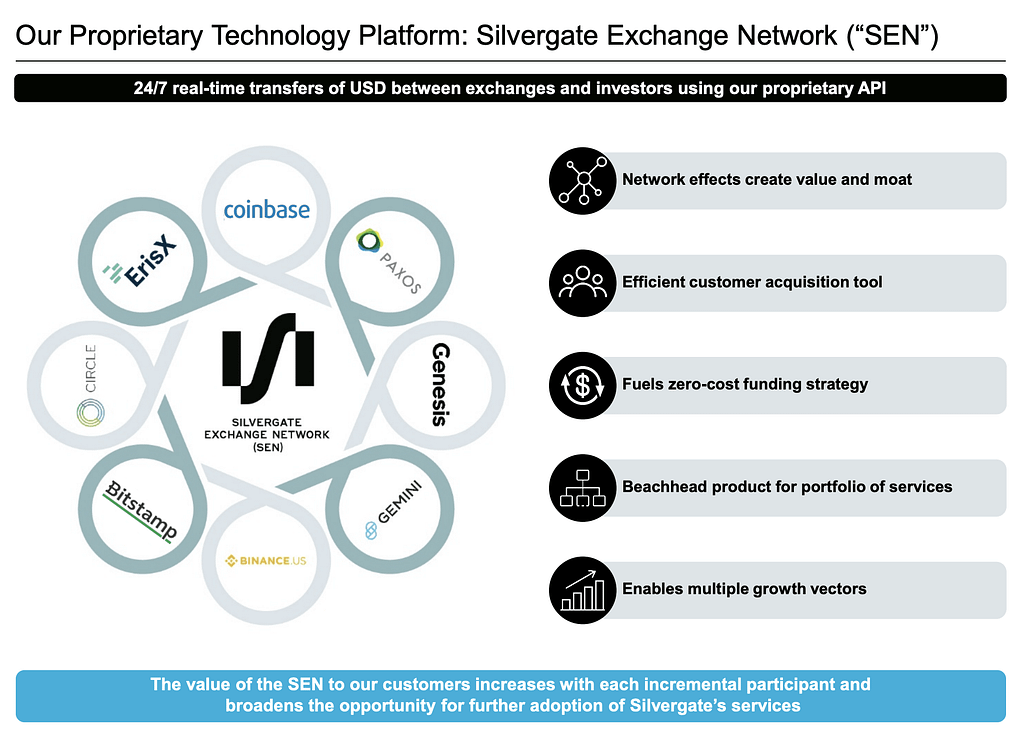 Silvergate Exchange Network