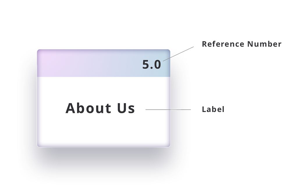 A single page in a UX sitemap, with reference number and label