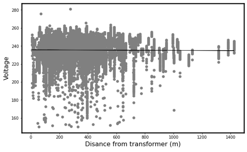 Figure 7: Average daily voltage with distance from the transformer. The distance of a household from the central transformer does not significantly affect the average daily voltage it experiences.