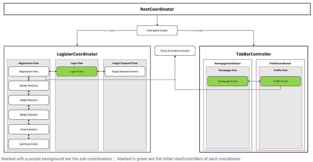 Digram of the case study’s app screens and coordinators