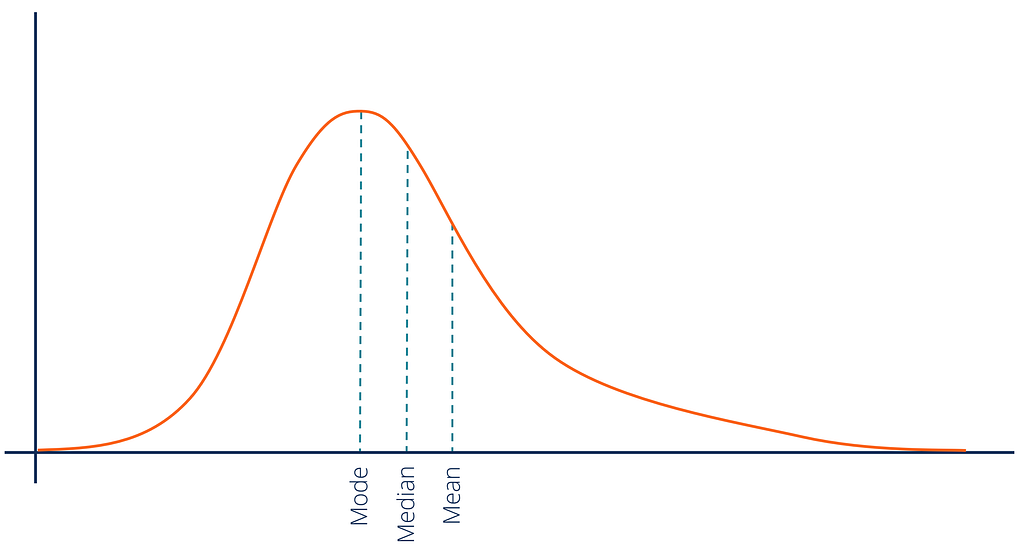 This figure shows positive skewness.