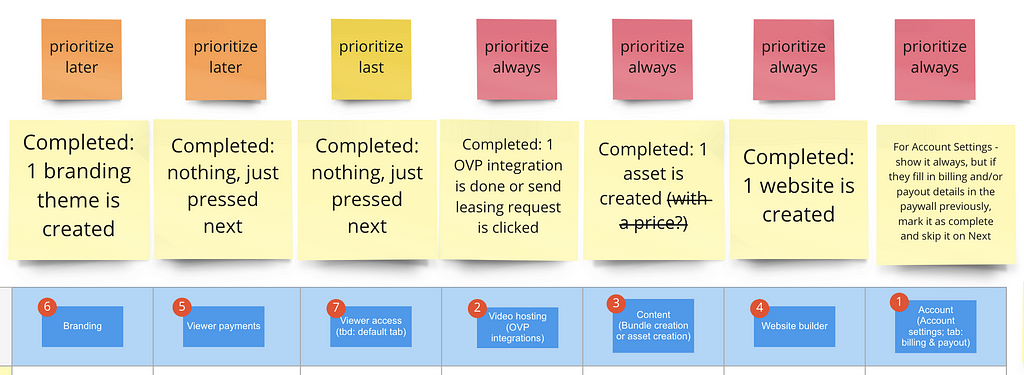 A screenshot of a Miro board with sticky notes that explain which step should be prioritized and the conditions after it should it be marked as completed