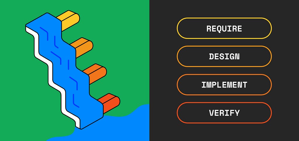 Very simplified Waterfall management model — A depiction of a waterfall with four stages: require, design, implement, verify.