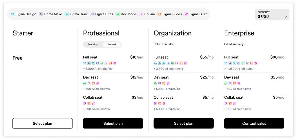 Screenshot of Figma’s pricing page showing seat types and AI credit allocations across Professional, Organisation, and Enterprise plans. Full seats are priced at $16, $55, and $90 per month respectively, with 3,000, 3,500, and 4,250 AI credits included. Dev seats are priced at $12, $25, and $35 per month with 500 AI credits. Collab seats are $3 to $5 per month, also with 500 AI credits.