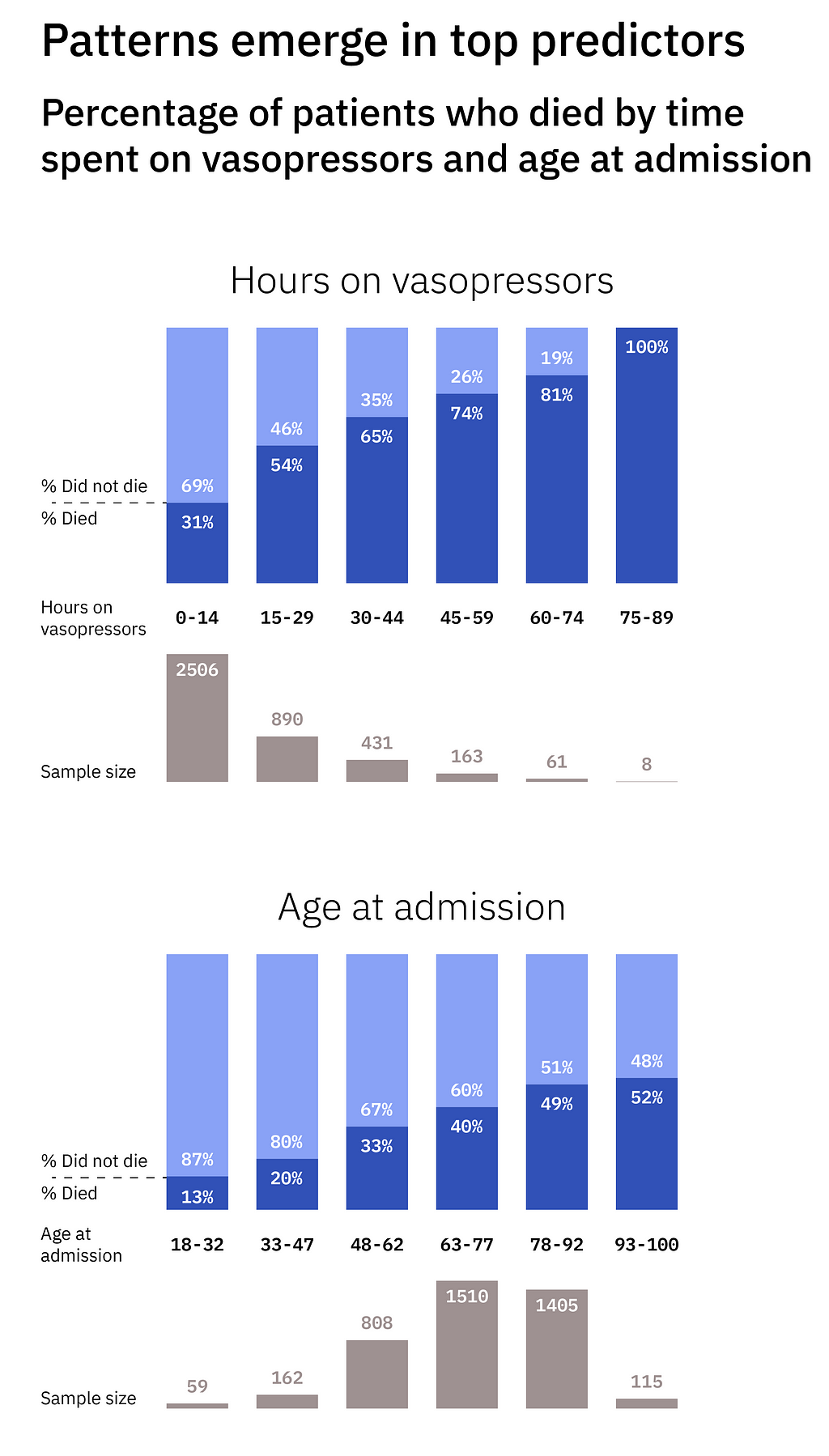Image showing patients deaths related to some of the most important features, such as hours on vasopressors and age at admission