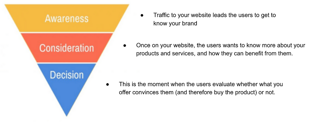 Sales Funnel image with it’s stages
