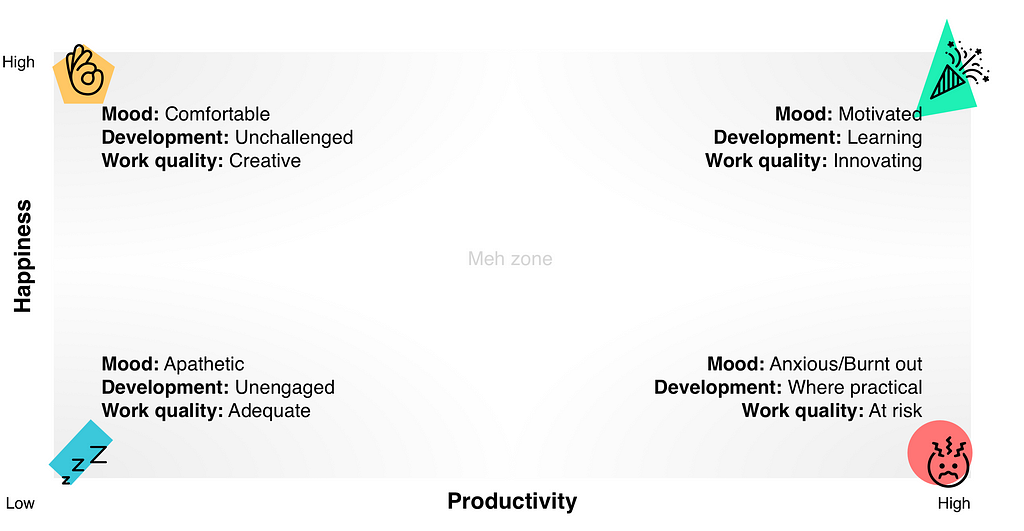 A chart, happiness (vertical) and productivity (horizontal).