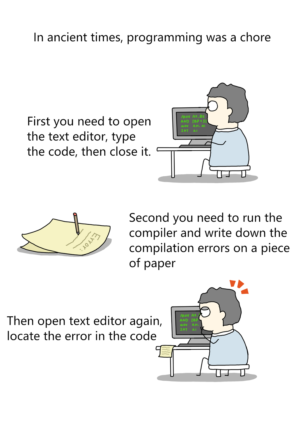 in ancient times, programming was a chore.
 first open the text editor, type, close.
 second, run the compiler, write compilation errors on paper.
 then open text editor again, locate error code.