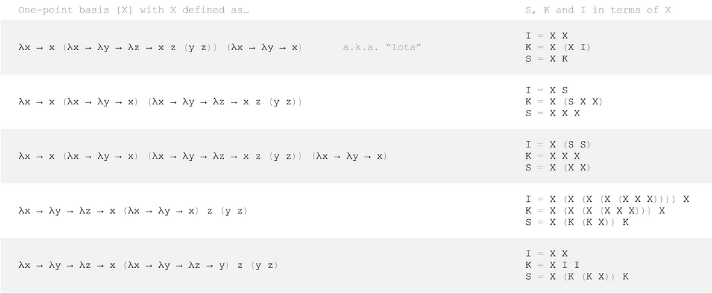 A table of one-point basis examples, together with SKI in terms of them.