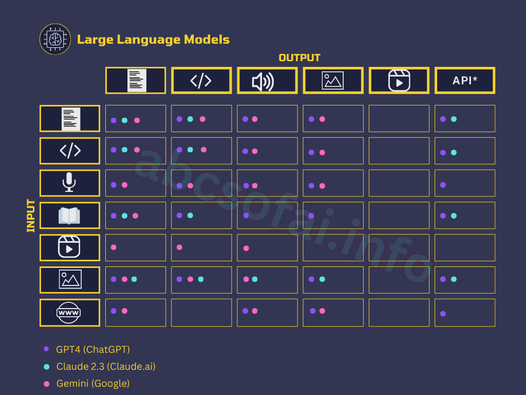 This image illustrates the diverse capabilities of large language models (LLMs) across various input and output formats and tasks. The top row shows icons representing different output types such as text, code, audio, images, video, and APIs.
