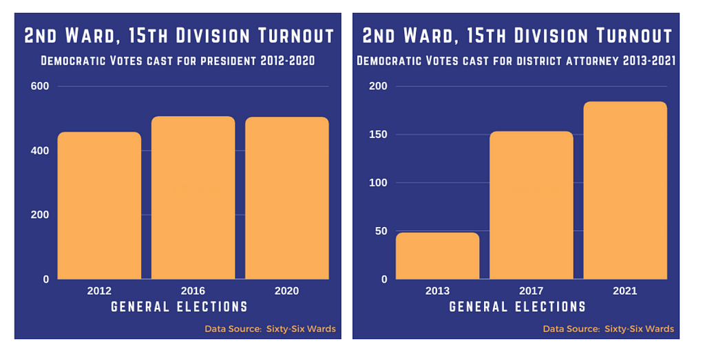 This is a picture of two bar charts that show an increase in voter turnout in the author’s division in Philadelphia from 2012 to 2021.