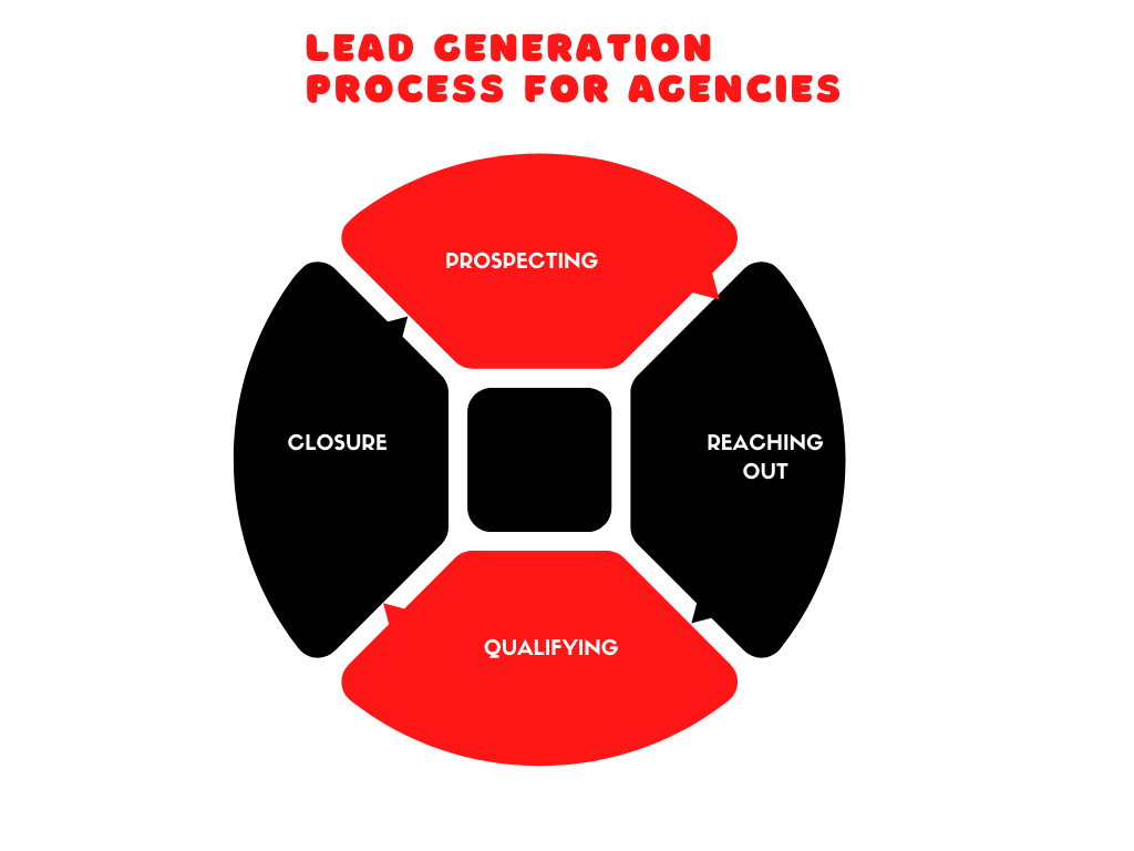 lead generation process for agencies