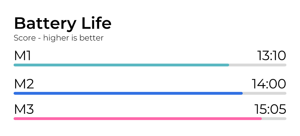 M1 vs M2 vs M3 Battery Life