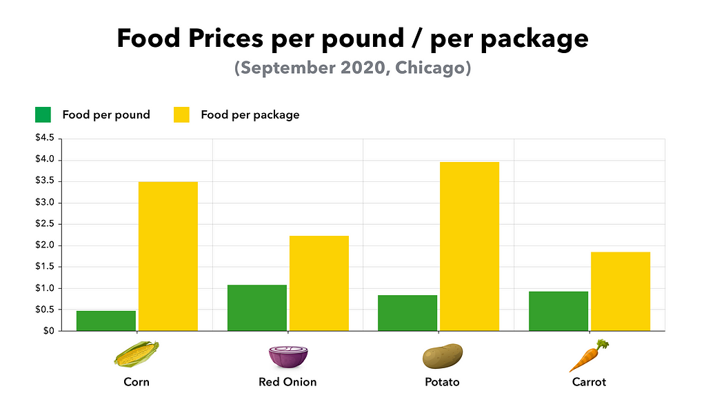Food prices per pound vs per package (September 2020, Chicago) Corn, red onion, potato prices are way lower per pound.