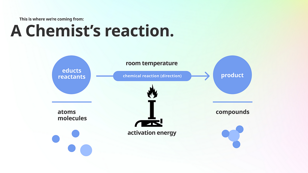 An illustration that shows a basic chemical reaction: educts are turned with activation energy into products at room temp.