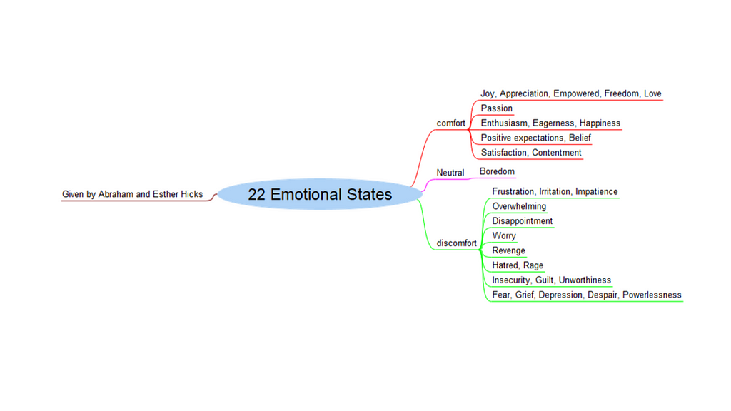 22 Emotional States of human-being