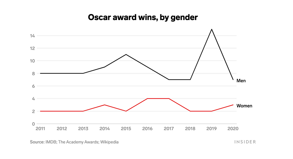 A breakdown of Oscar award wins by gender.