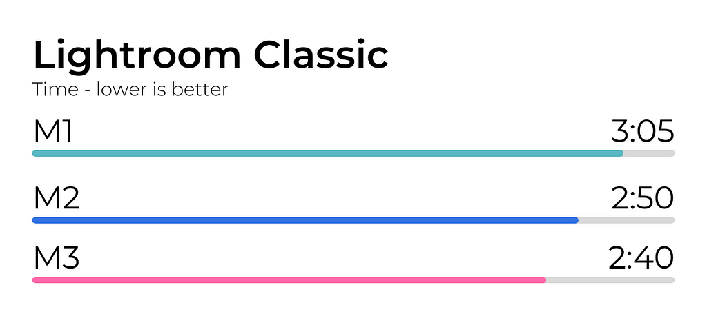 M1 vs M2 vs M3 Lightroom Classic Photo Editing