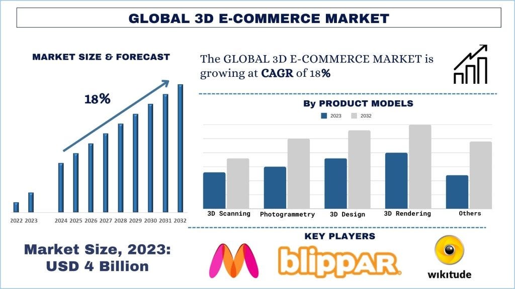 3D E-commerce Market Size, Trends, & Forecast by Revenue | 2024−2032