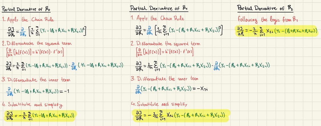 Working out of the partial derivatives of the linear regression parameters.