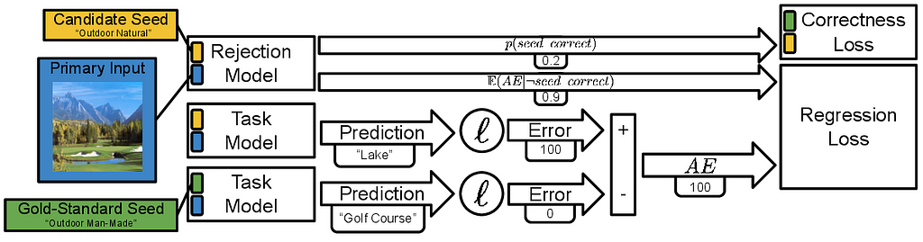 Figure 4: Visual illustration of the pieces involved in training a seed rejection model in the dual-loss additional error regression mindset. At inference time, only the primary input and (candidate) seed are available. Source: ICCV 2021 Figure 4
