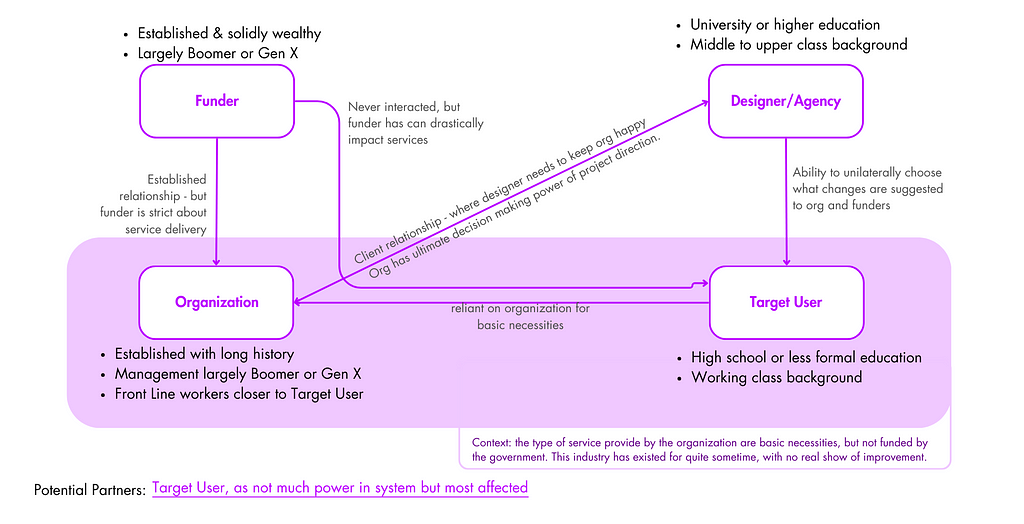 An example of the power dynamic map. There are four stakeholders and different lines pointing between them explaining the power dynamics.