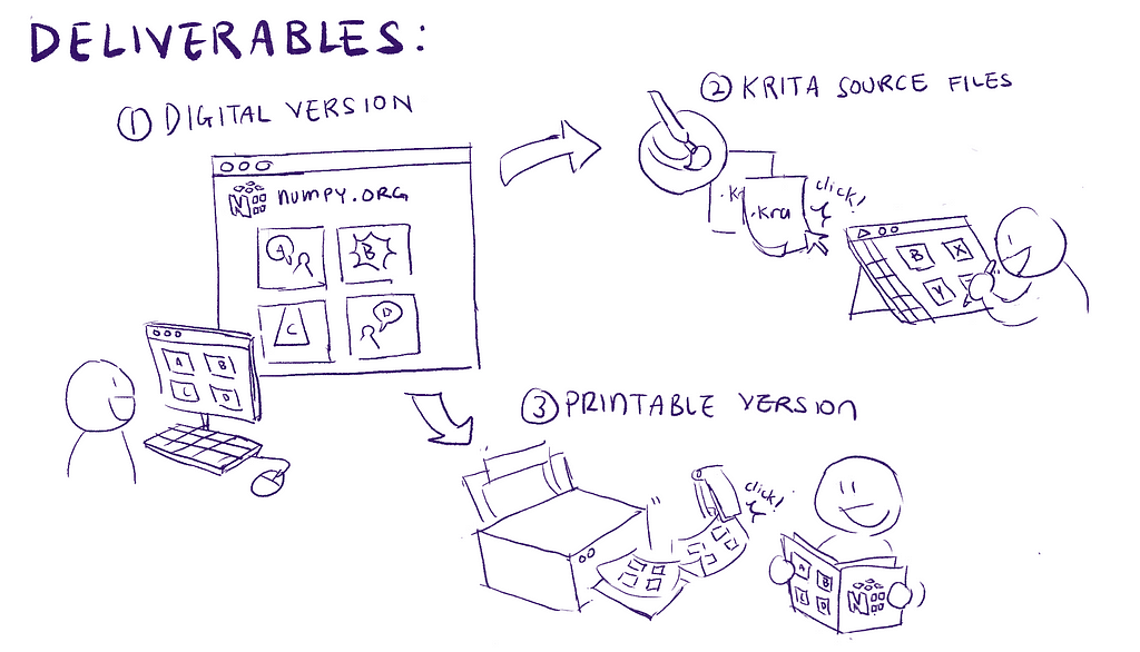 Illustration showing the 3 main deliverables: the digital version, the Krita source files and printable version. They are organized in a flowchart pattern, with 3 people. One is looking at the NumPy website, one is reading the printed version and one is drawing over the source files.
