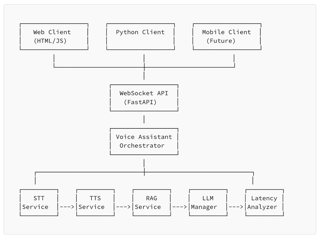 NesterConversationalBot Architecture Diagram