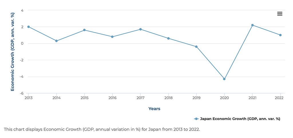 Japanese GDP remains low in Japan (2014–2021)