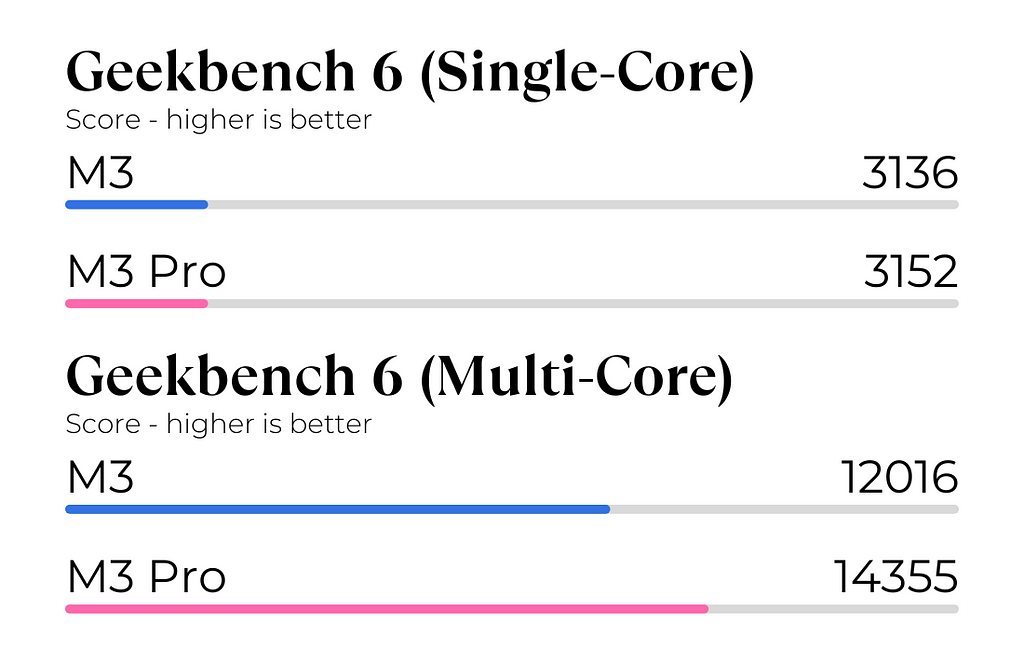 Geekbench 6 CPU Test