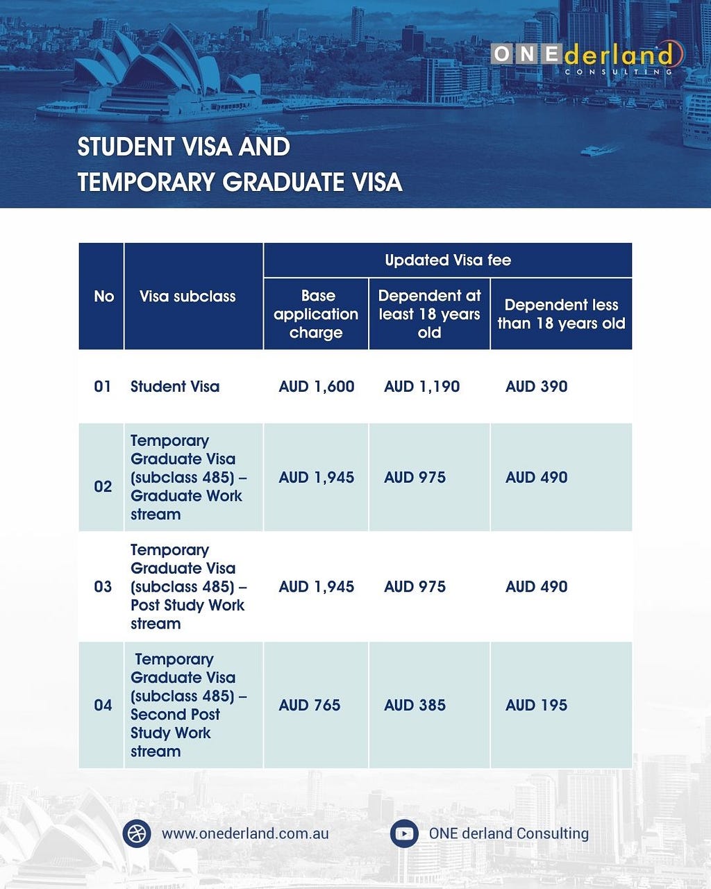 Australian Student Visa and Temporary Graduate Visa Charges 2024