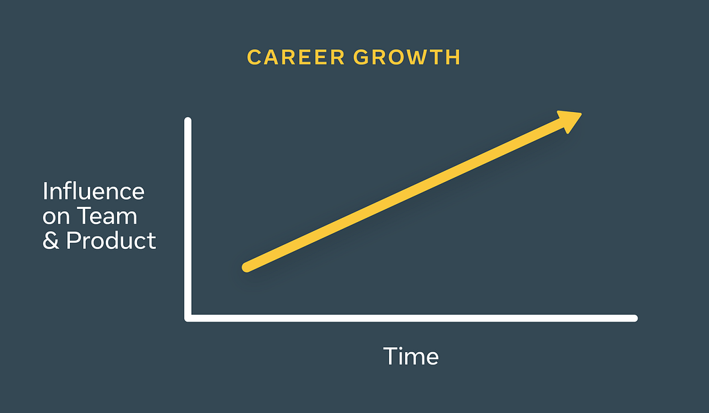 A chart shows influence over one’s team and products increasing as one’s career grows.