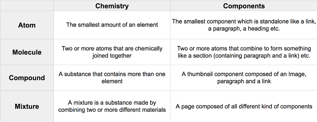 How to use chemistry to come up with React component library naming convention