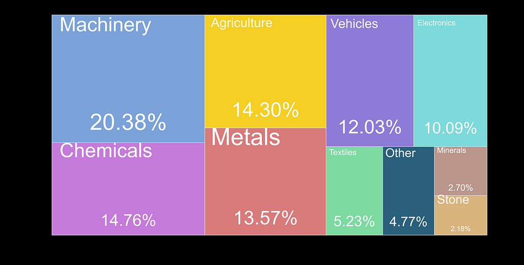 Austrian exports by sector (Atlas of Economic Complexity)