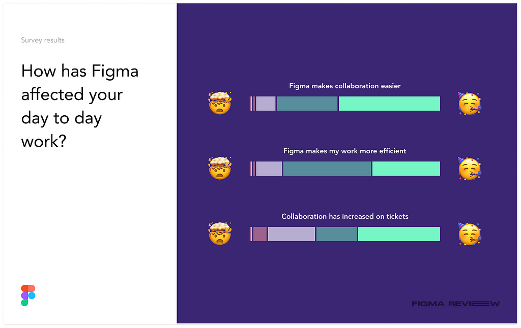 Survey results showing how Figma has made collaboration easier and work more efficient