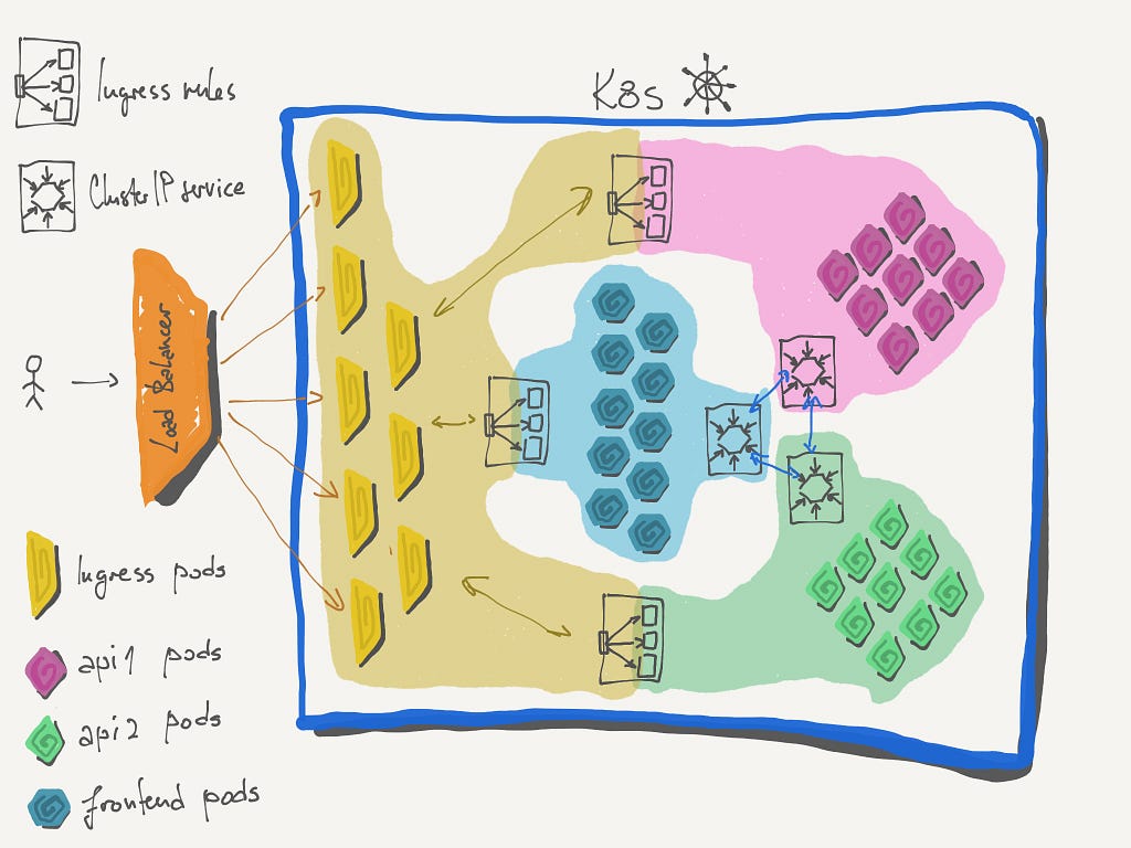 Illustration of multi service kubernetes deployment being connected internally through ClusterIP and externally via ingress.