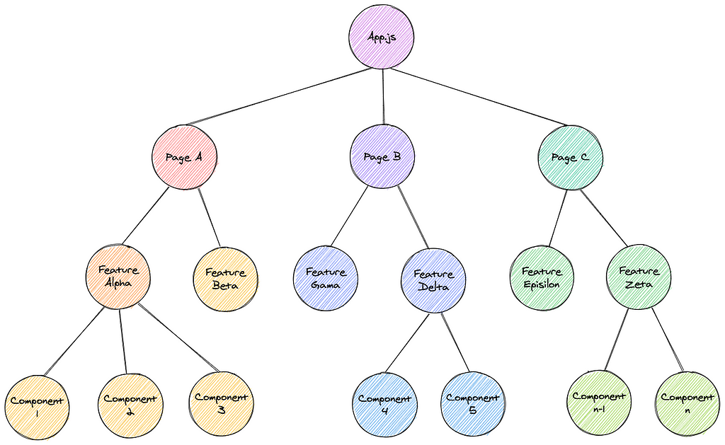 A simple view of a component tree (similar to a DOM)