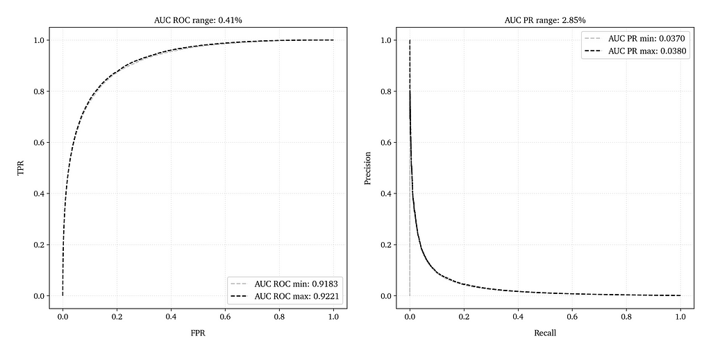 Figure 7 — Differences between ROC curves (left) and PR curves (right) at the seeds corresponding to the minimum and maximum AUC ROC values; number_of_objects is set to 5E+7 and class_weight is 0.05%