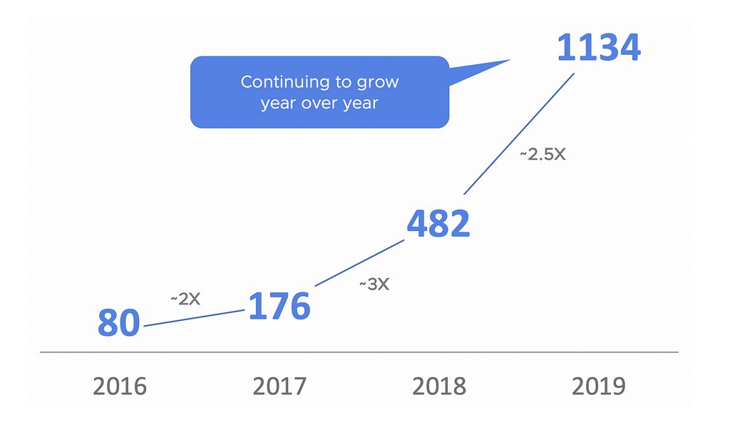Chart showing growth in participation year over year from 80 in 2016 to 1134 in 2019