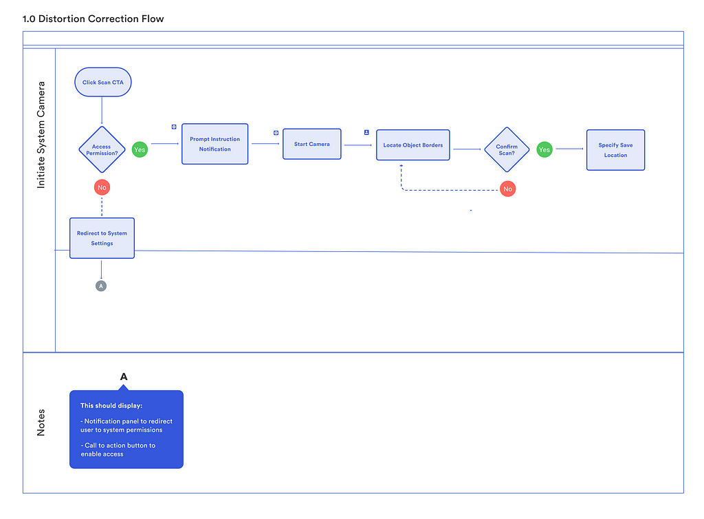 A user flow of the Distortion Correction flow which was earlier mentioned.
