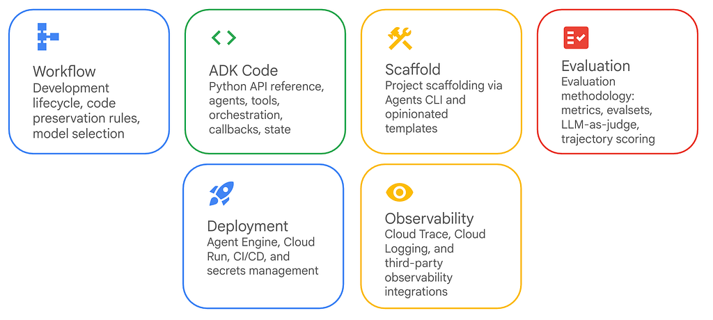 Building End to End AI Agents with ADK Dev Skills