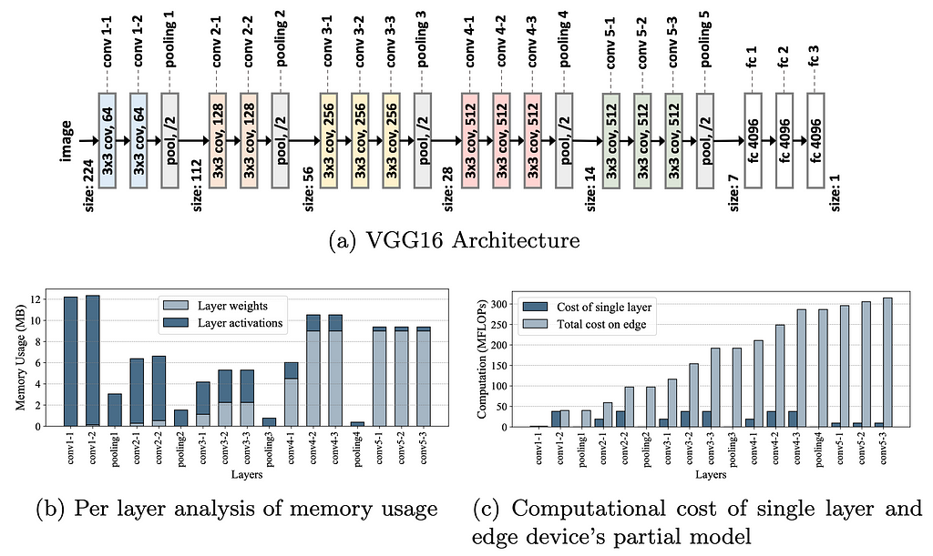 Memory usage and computation cost analysis of single layer and partial edge model after partitioning
