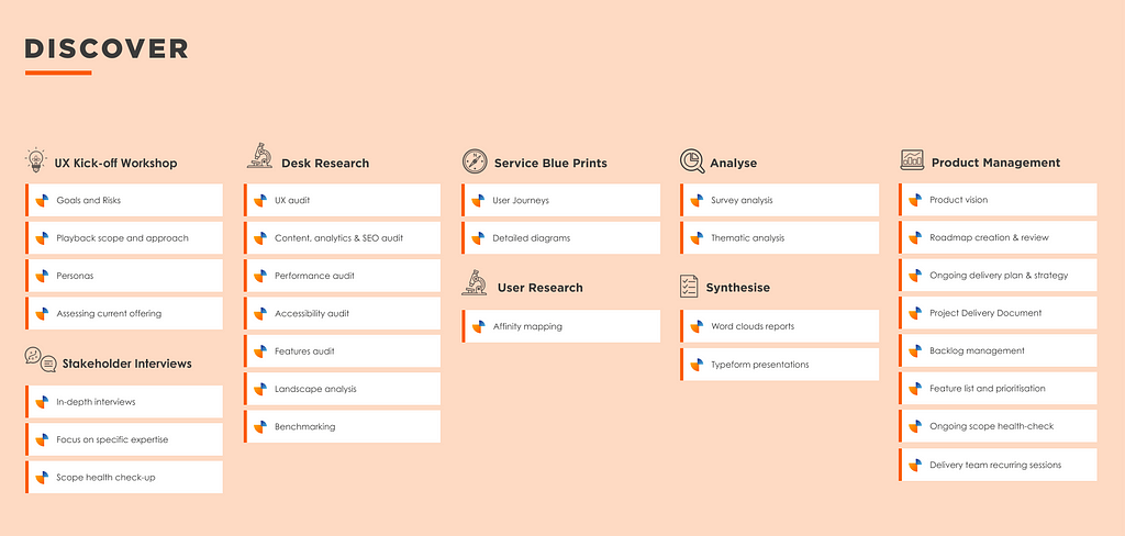 This a diagram of the discovery phase. The diagram includes a deep dive and contains elements like user research, content audits, desk research, themes, content audits, blue prints and the product vision.