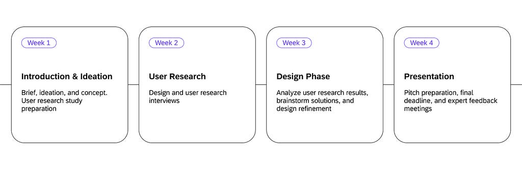A graphical breakdown of the 4-week design challenge timeline by topic. Four text boxes are seen along a linear timeline, each labeled by the specific week. Week 1: Brief, ideation, and concept. Week 2: User research study preparation; Week 3: Analyze user research results, brainstorm solutions, and design refinement; and Week 4: Pitch preparation, final deadline, and expert feedback meetings