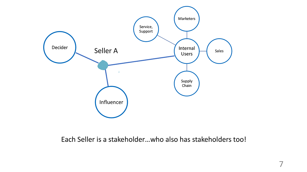 Each Seller is a stakeholder….who also has stakeholders too!